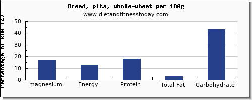 magnesium and nutrition facts in whole wheat bread per 100g